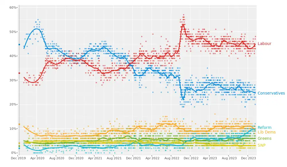 Opinion polling showed a wide gap forming between the Conservative and Labour parties following the mini-budget.