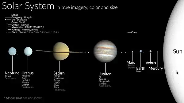 Image 5The Sun's, planets', dwarf planets' and moons' size to scale, labelled. Distance of objects is not to scale. The asteroid belt lies between the orbits of Mars and Jupiter, the Kuiper belt lies beyond Neptune's orbit. (from Solar System)